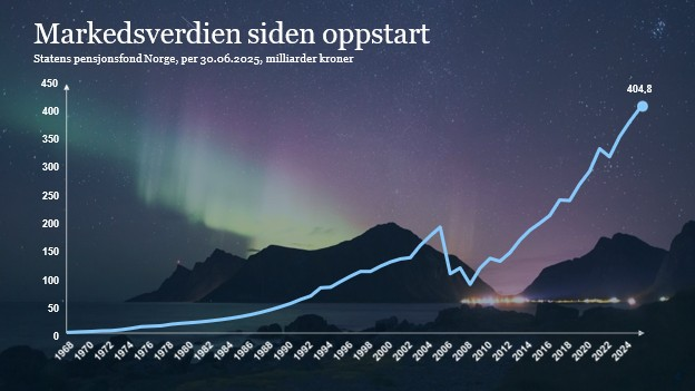 Aktiv forvaltning av Folketrygdfondet!